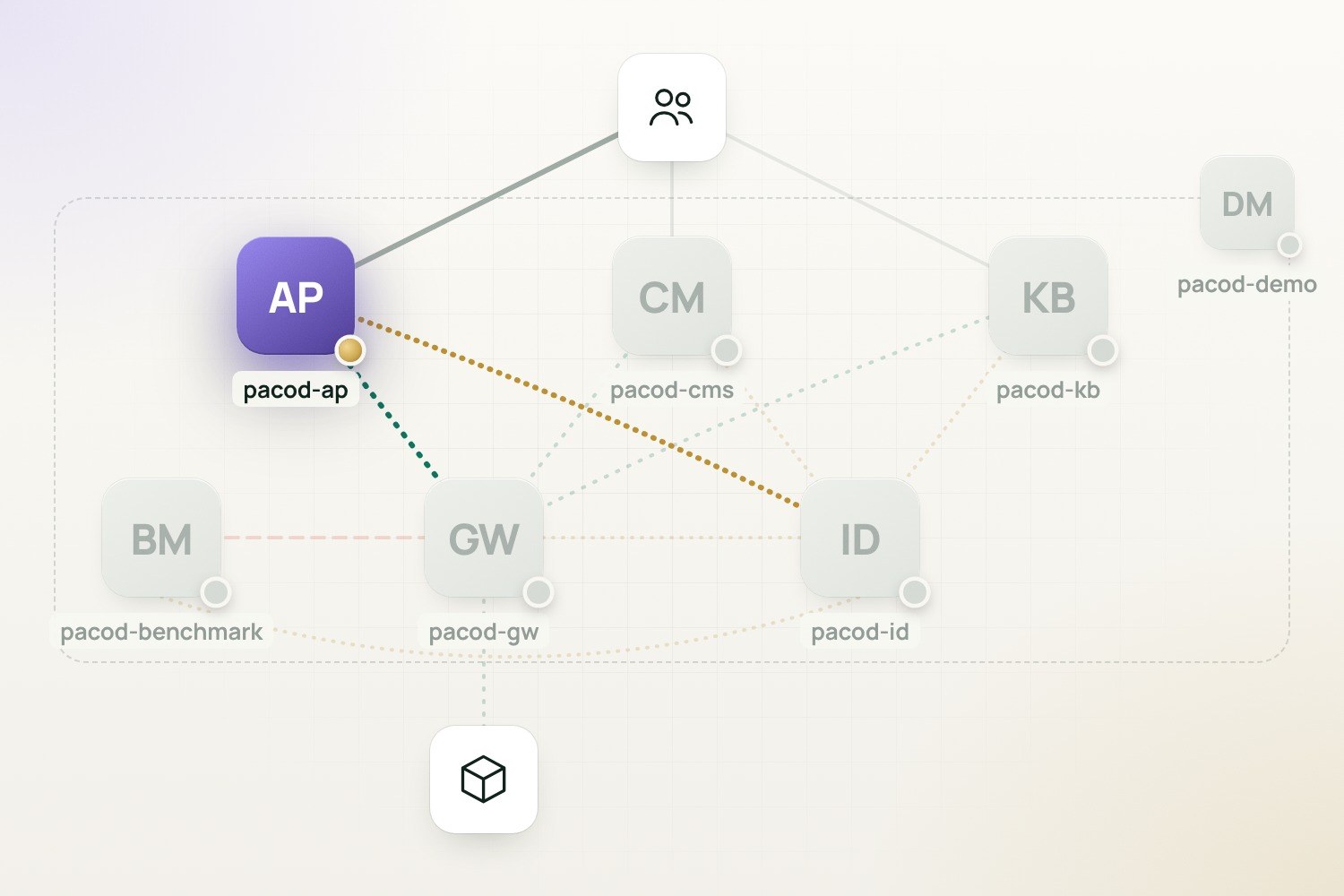 The platform diagram with pacod-ap lit and the other projects dimmed, with a grey line from the people to pacod-ap, a green dotted line from pacod-ap to pacod-gw and a gold dotted line from pacod-ap to pacod-id.
