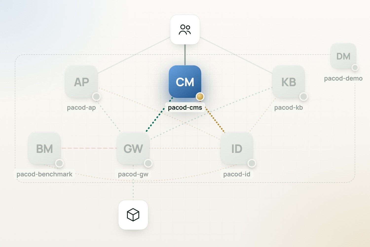 The platform diagram with pacod-cms lit and the other projects dimmed: a line from people to pacod-cms, a green dotted link to pacod-gw and on to the models, and a gold dotted link to pacod-id.