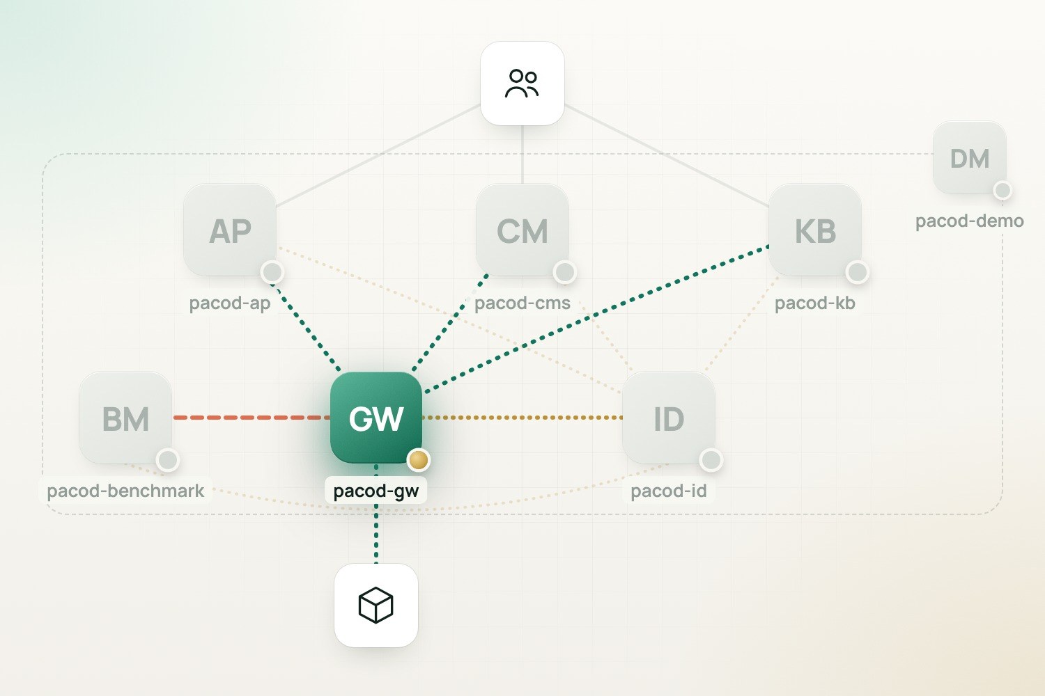 The platform diagram with pacod-gw lit and the other projects dimmed, its LLM calls, sign-in and benchmark links drawn.