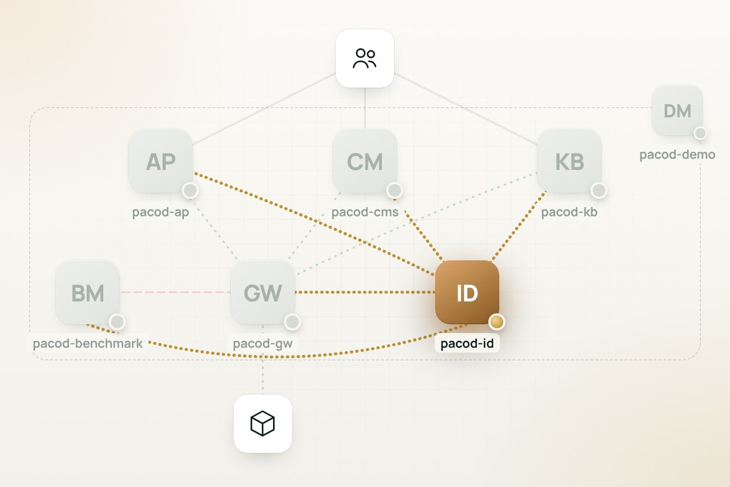 The platform diagram with pacod-id lit and the other projects dimmed; gold dotted lines join it to pacod-ap, pacod-cms, pacod-kb and pacod-gw.