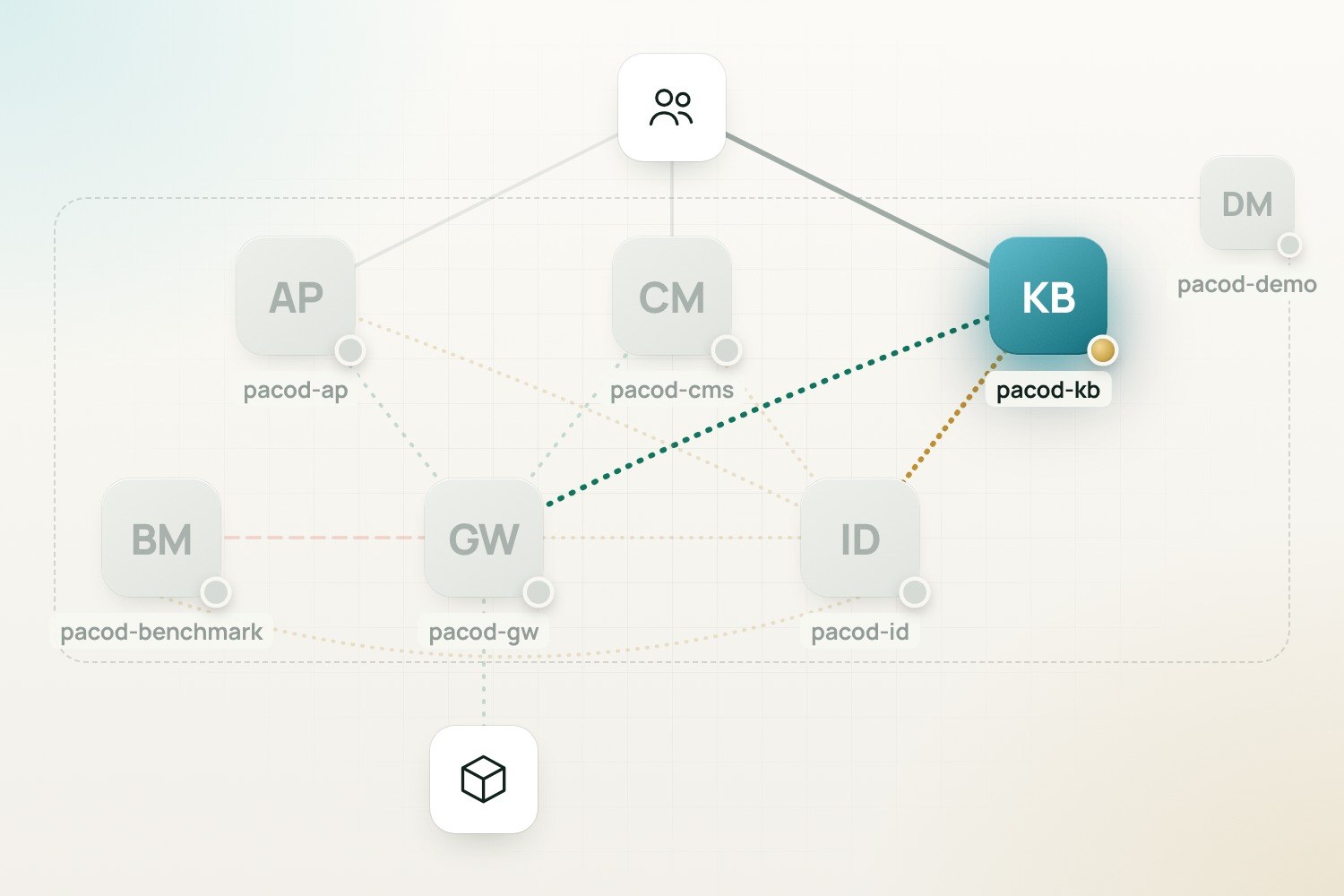 The platform diagram with pacod-kb lit and the other projects dimmed: a grey line from the people to pacod-kb, a green dotted line from pacod-kb to pacod-gw, below which sit the model providers, and a gold dotted line to pacod-id; a dashed frame marked pacod-demo holds them all.