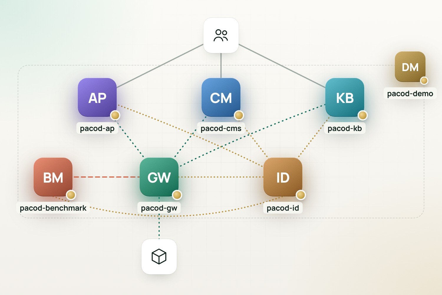 A diagram. People use pacod-ap, pacod-cms and pacod-kb; all three call pacod-gw for models and sign in through pacod-id; pacod-benchmark measures pacod-gw; a dashed frame marked pacod-demo holds them all.