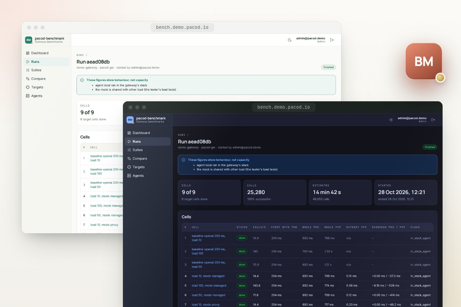 Two windows of the pacod-benchmark run page, one light and one dark, overlapping, each with a notice, the run's figures and a table of cells with calls per second, latencies, the gateway's own delay and the overhead.