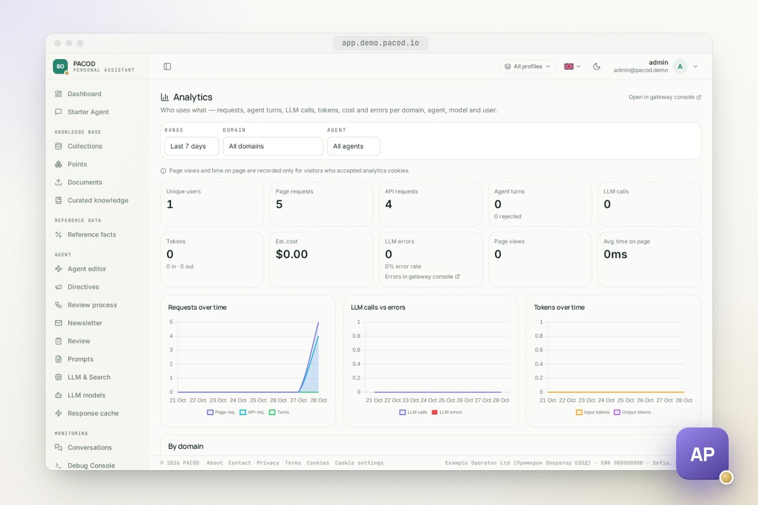 The pacod-ap Analytics page with filters for range, domain and agent, ten figure cards, most of them zero on a freshly started demo, and charts of requests, of LLM calls against errors and of tokens over the last seven days.