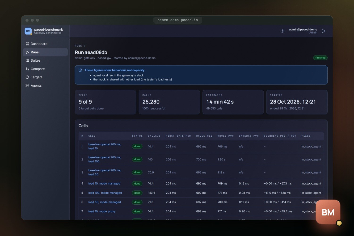 The dark run page of pacod-benchmark with its figures and a table of nine cells, each with calls per second, latencies and the gateway's overhead.