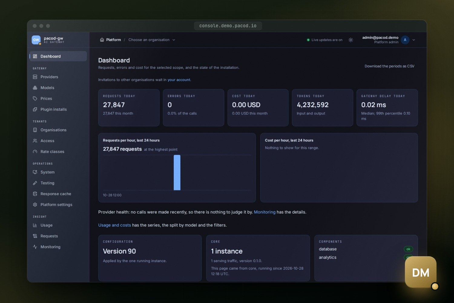 The dark dashboard of the pacod-gw console, signed in as admin@pacod.demo with the platform admin role, with tiles for requests, errors, cost, tokens and gateway delay, a chart of requests per hour and the state of the installation below.